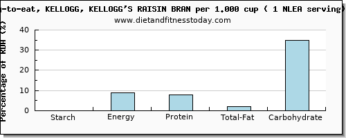 starch and nutritional content in kelloggs cereals